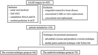 Comparison of two techniques in proximal anastomosis in acute type A aortic dissection